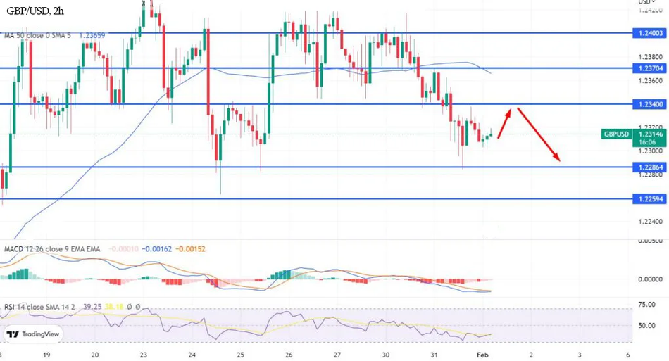 График - GBP/USD находит поддержку вблизи 1.2300