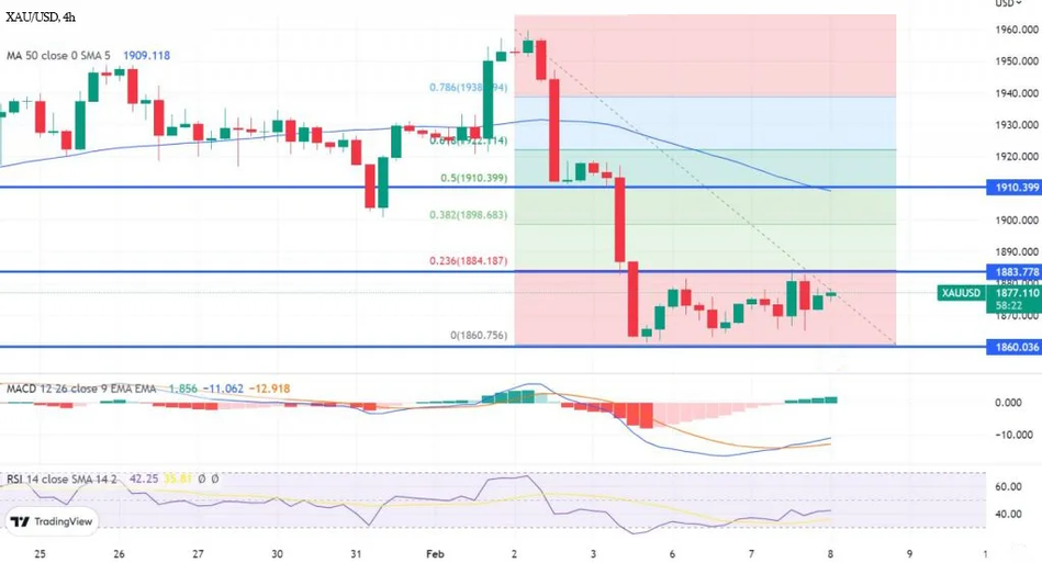 Прогноз цен на золото: XAU/USD стремится к $1,880