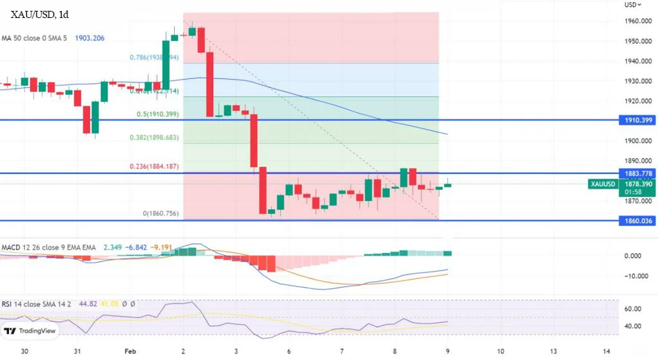 Прогноз цен на золото: опасения ФРС могут привести к снижению цены на XAUUSD