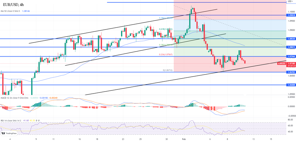 Прогноз по EUR/USD: Медвежий рынок на горизонте после слов Пауэлла?