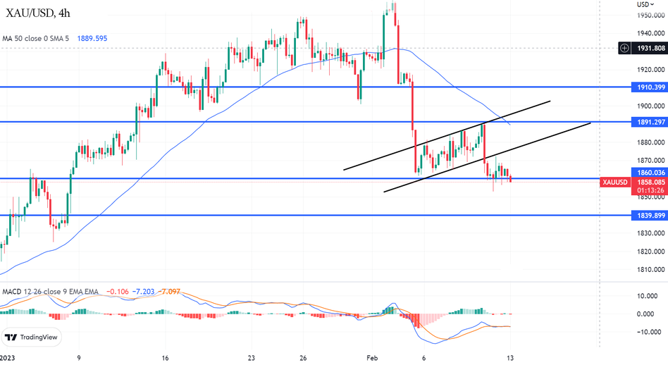Технический анализ и прогноз по золоту