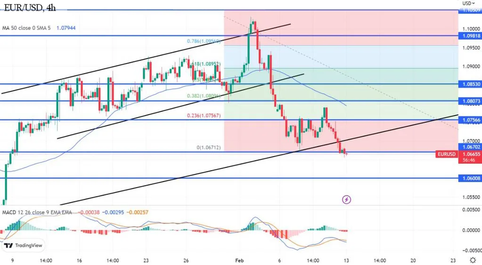 Технический анализ и прогноз по EUR/USD