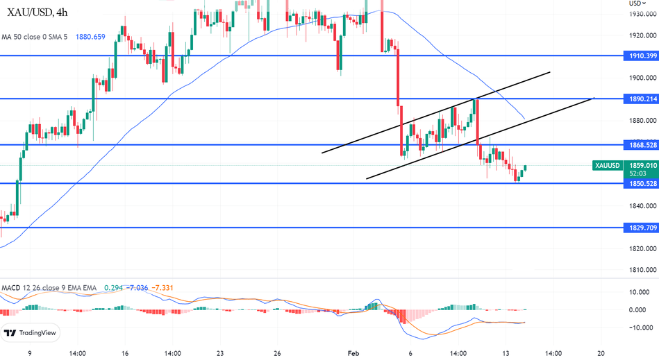 Технический анализ и прогноз курса золота