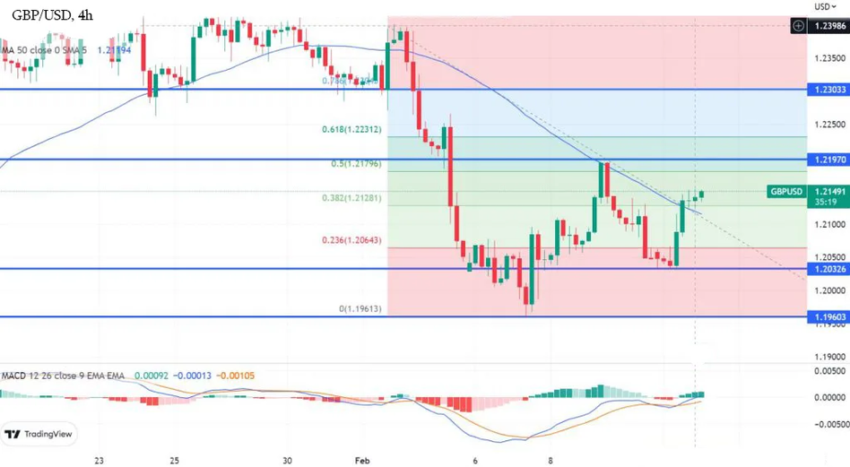 График - Технический анализ форекс пары GBP/USD