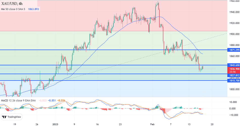 График - Технический анализ и прогноз по золоту