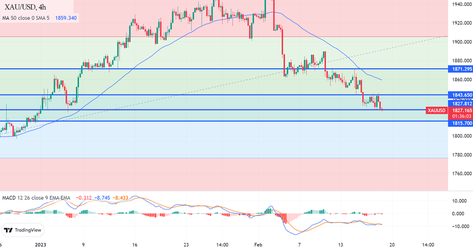 График - Технический анализ и прогноз по золоту