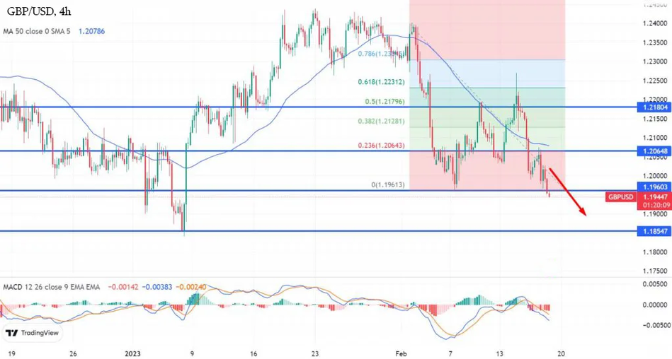 График GBP/USD ориентируется на ключевую поддержку на уровне 1.1920