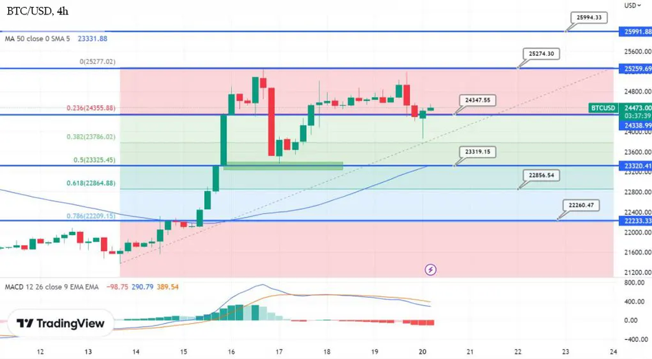 График - Следующее движение биткоина: потенциальный риск падения перед новым ралли