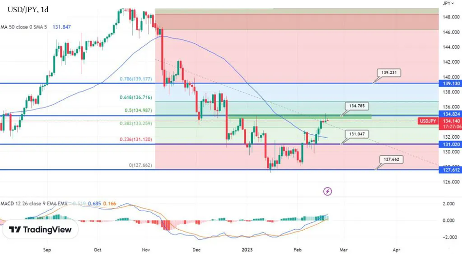 График - Технический анализ и прогноз USD/JPY