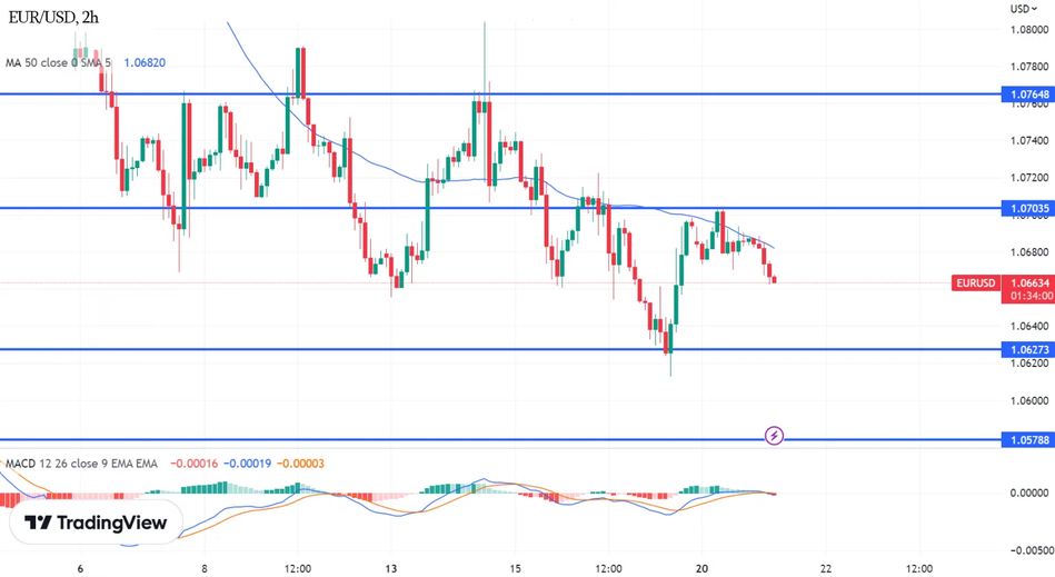 График EUR/USD дневной прогноз