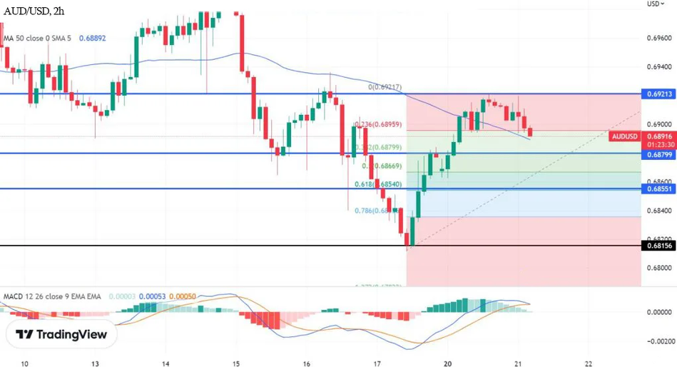 График Форекс. AUD/USD испытывает трудности на уровне 0,6900