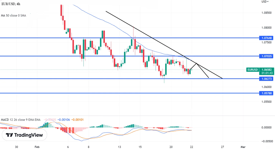 Пара EUR/USD наблюдает интерес к покупкам после падения до 1,0640