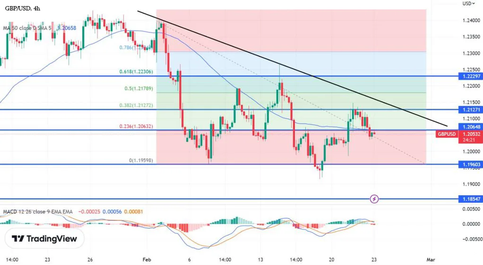 График - Технический анализ и прогноз GBP/USD