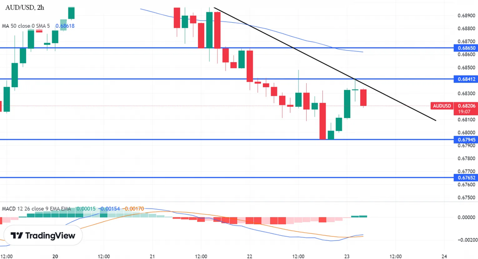 График - AUDUSD приближается к цели: быстрый прогноз на сегодня