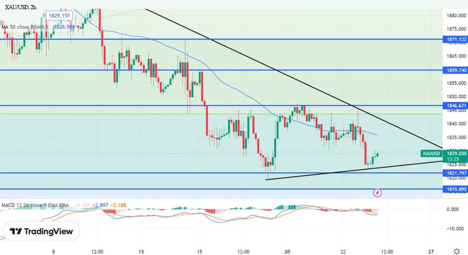 Цена золота давит на ключевой уровень поддержки; краткий прогноз на сегодня