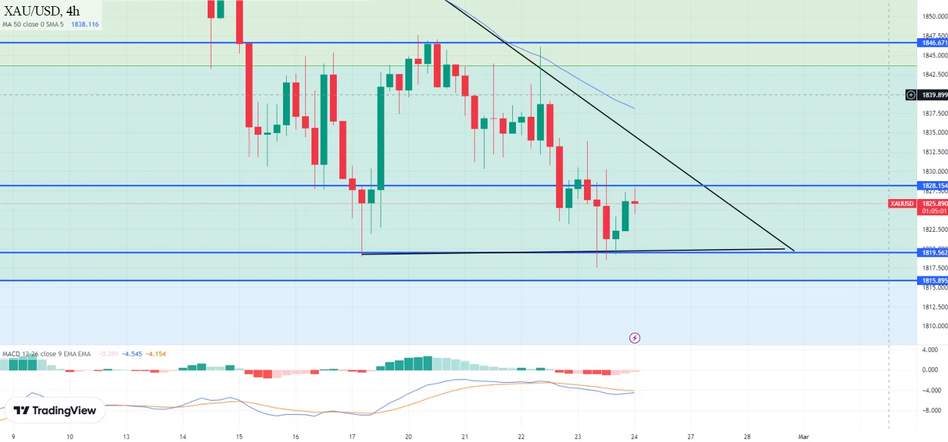 График - Технический анализ и прогноз по золоту