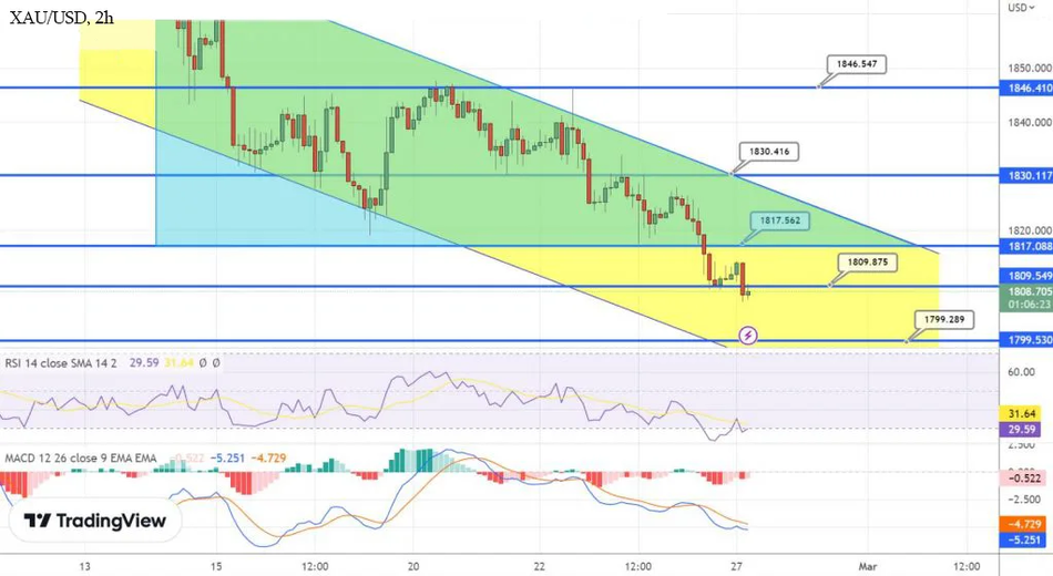 График - Технический анализ и прогноз по золоту