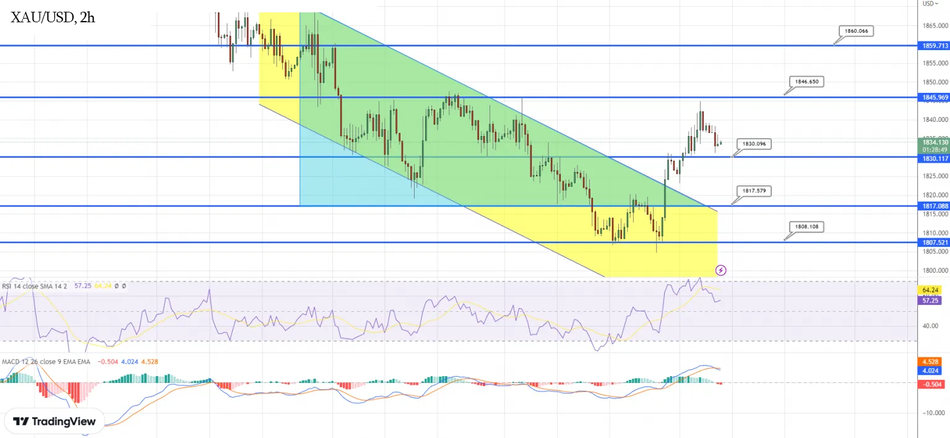 график - Технический анализ и прогноз по золоту