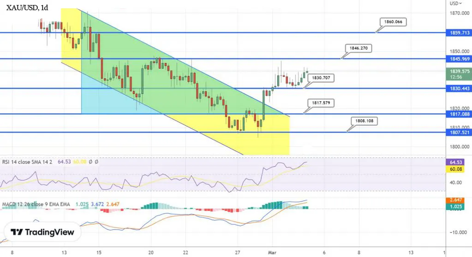 График - Технический анализ и прогноз по золоту