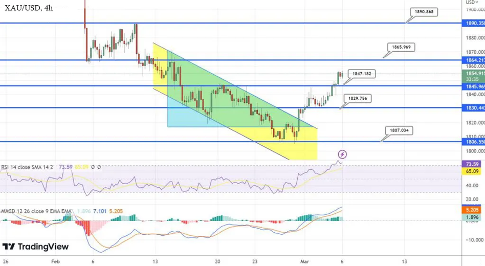 График - Технический анализ и прогноз по золоту