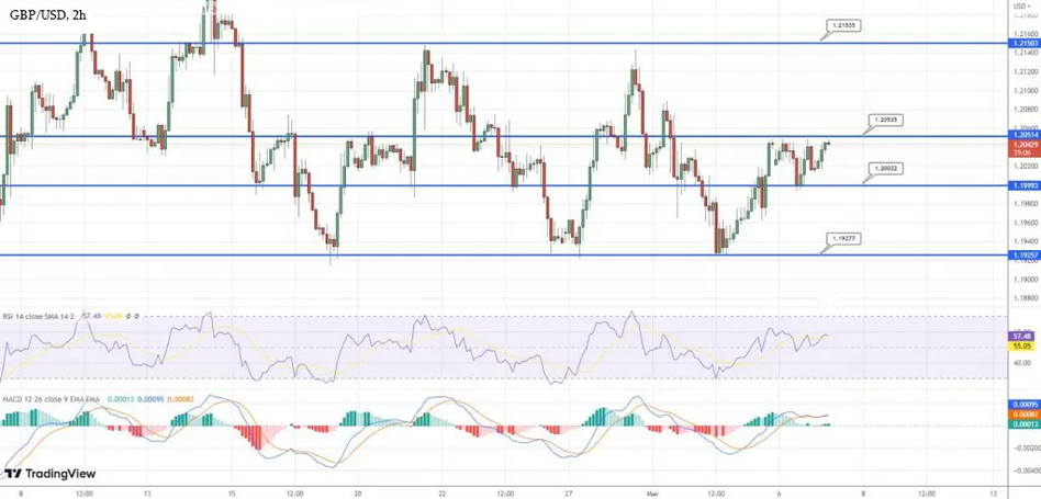 График GBPUSD восстанавливается и тестирует сопротивление на уровне 1.2050