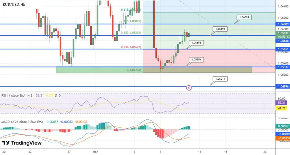Быки EUR/USD нацелились на 100-часовую скользящую среднюю