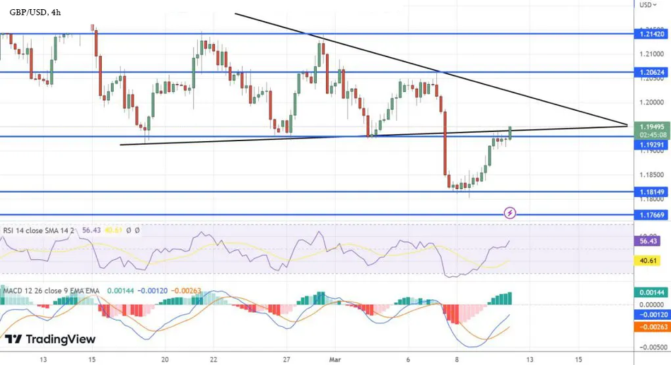 График Технический анализ и прогноз по GBP/USD