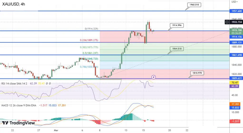 Высокая привлекательность золота на фоне растущих опасений банковского кризиса