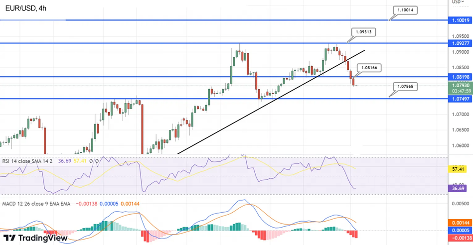 Форекс пара EURUSD сталкивается с понижательным давлением