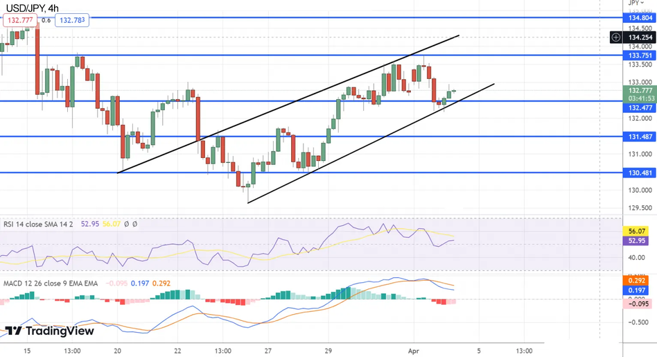 График USDJPY приближается к дневным максимумам на фоне негативного начала недели