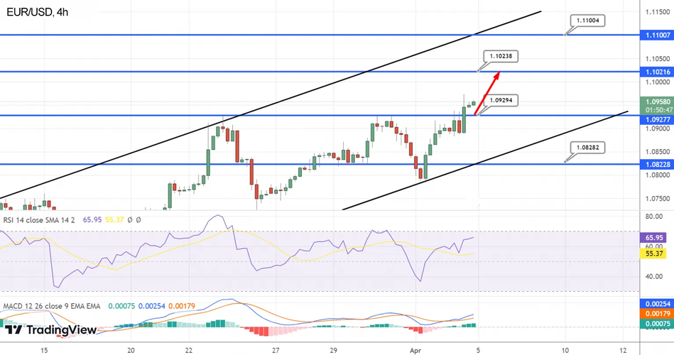 График Технический анализ и прогноз по EURUSD