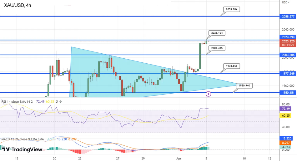 График Технический анализ и прогноз по золоту