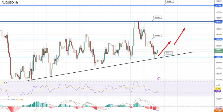 Форекс пара AUD/USD сокращает недельные потери перед NFP США