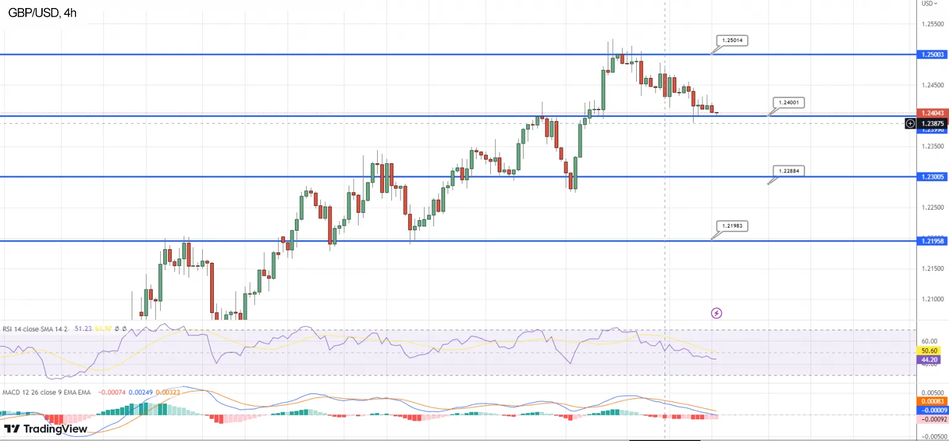 График GBP/USD падает до внутридневного минимума на фоне восстановления доллара США