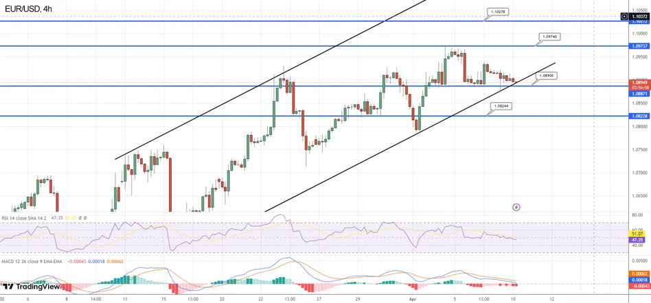 График EUR/USD опускается ниже 1,09, поскольку инвесторы ожидают данных по инфляции в США