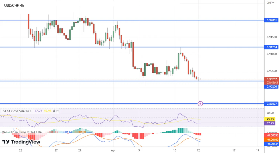 График Перспективы USD/CHF: Фокус на CPI и протоколах FOMC