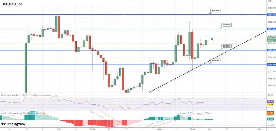 График Золото встретило сопротивление на уровне $2020, сохранив тренд к росту