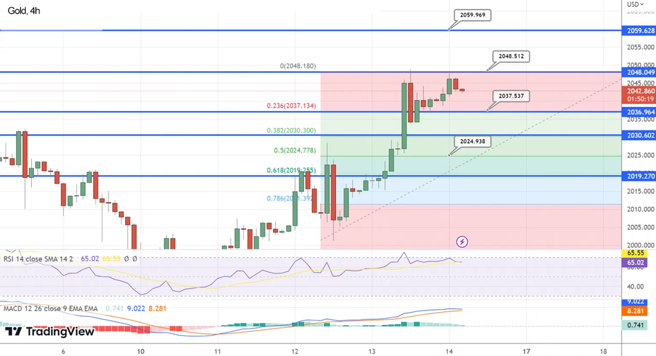 Технический анализ и прогноз по золоту