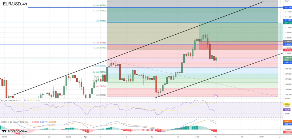 Технический анализ и прогноз по паре EUR/USD