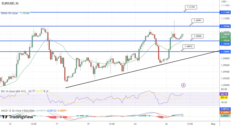 Технический анализ EUR/USD