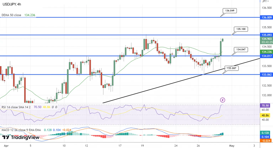 Технический анализ USD/JPY