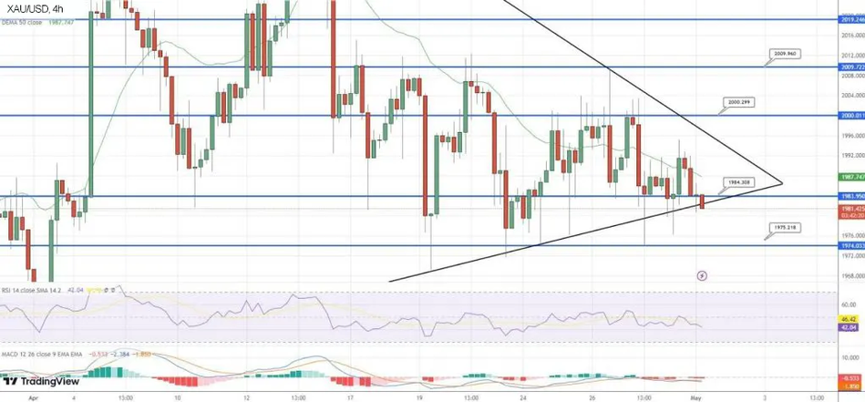 Цена на золото снижается на фоне роста доллара США