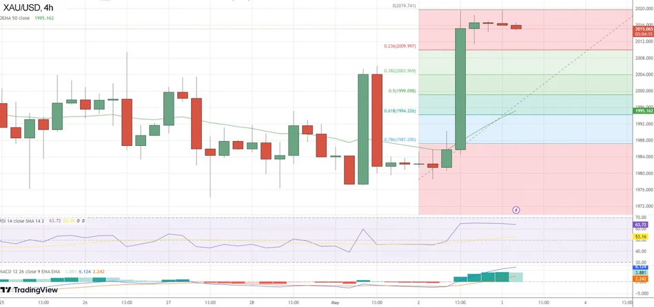 График золота 4 часа и Фибоначчи