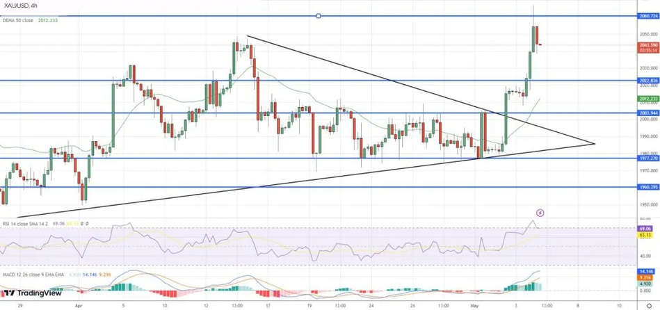 Технический анализ золота