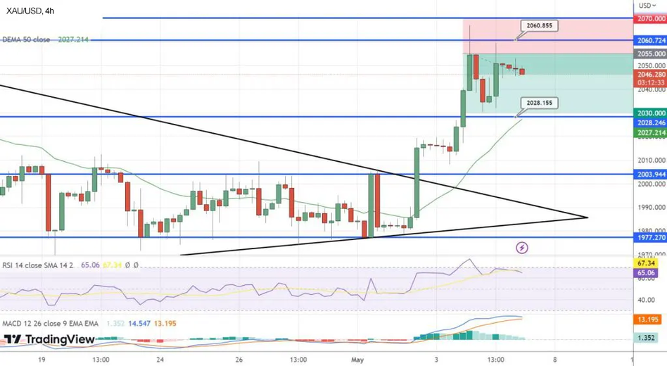 График Золота 4 часа