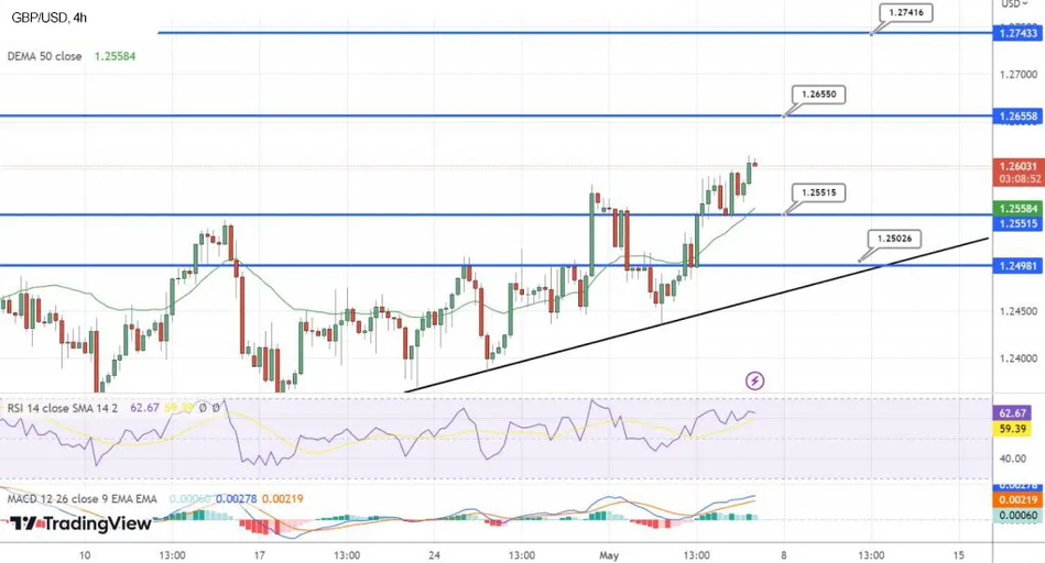 График форекс пары GBP/USD  4 часа