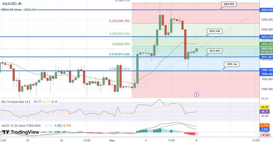 График Золота 4 часа