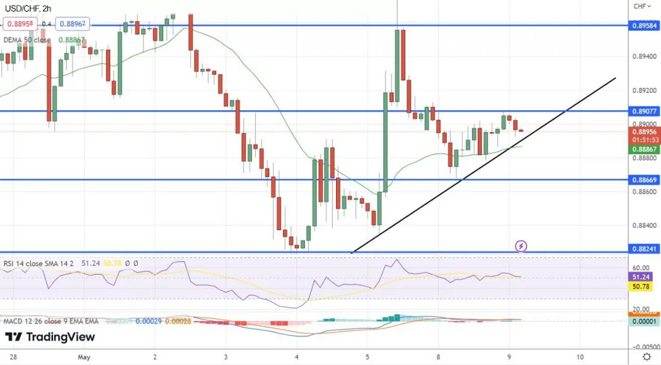 Пара USD/CHF сталкивается с сопротивлением EMA50