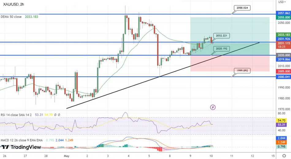 Технический анализ и прогноз по золоту