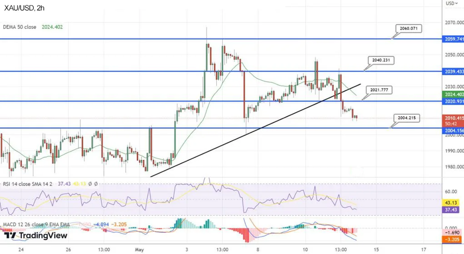 Технический анализ Золота по MACD и RSI
